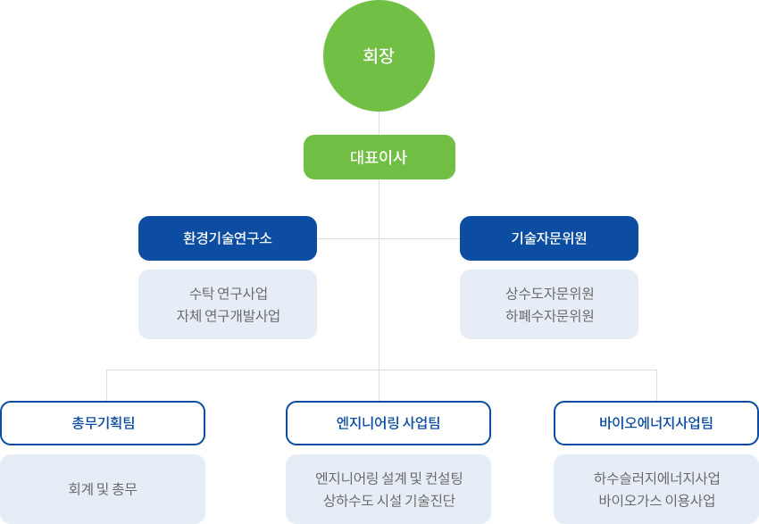 기구 및 조직표